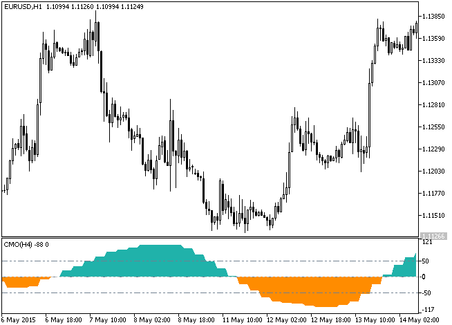 CMO_HTF - indicator for MetaTrader 5