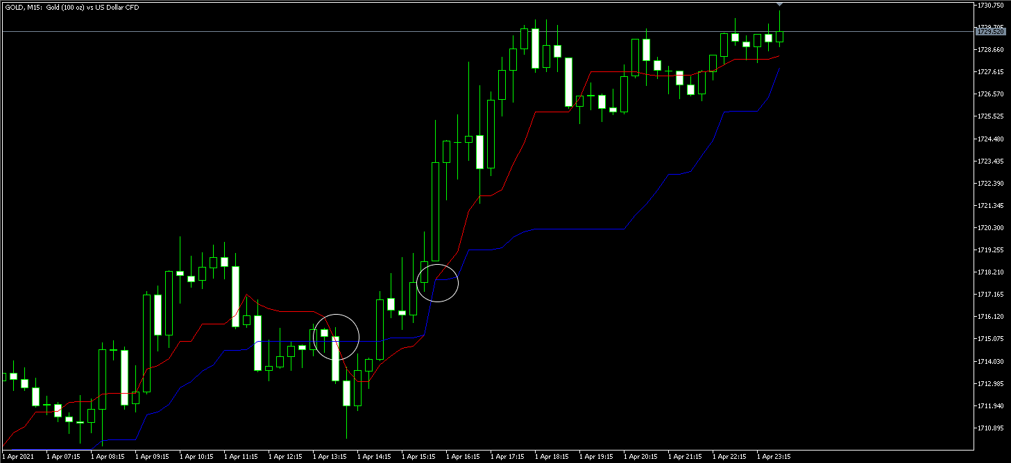 Ichimoku 警报 , Tenkan-sen Kijun-sen 交叉警报 - MetaTrader 5脚本