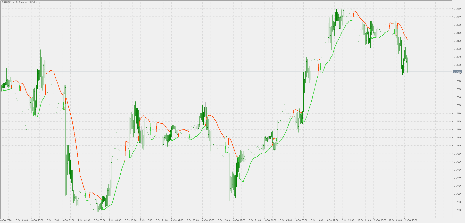 Gann high/low activator (simple) - indicator for MetaTrader 5