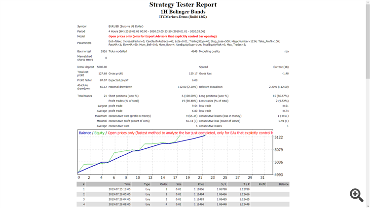 1H Bolinger Bands - expert for MetaTrader 4