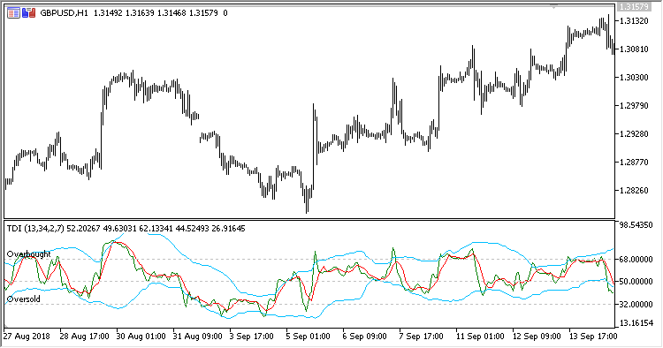 Traders_Dynamic_Index - indicator for MetaTrader 5