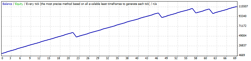 pSAR bug 5 - MetaTrader 4 专家