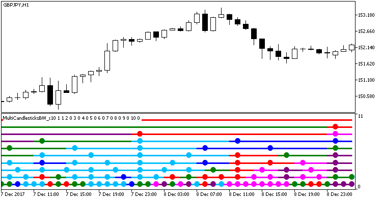 MultiCandlesticksBW_x10 - indicator for MetaTrader 5
