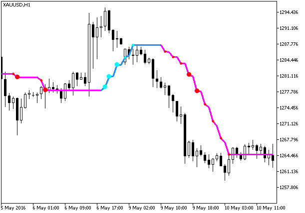 i-CAi_StDev - MetaTrader 5脚本