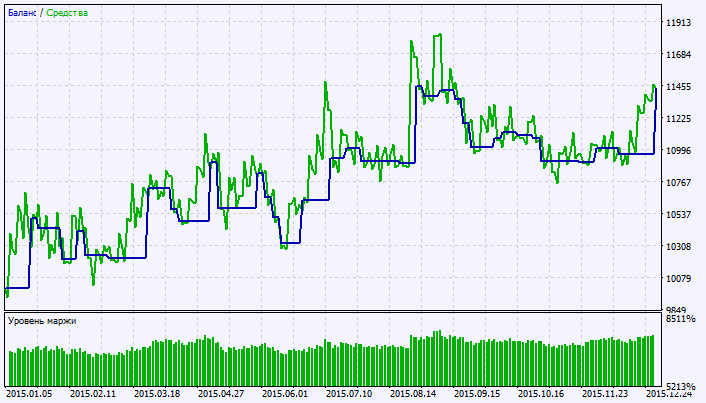 Exp_MFI_Histogram - expert for MetaTrader 5