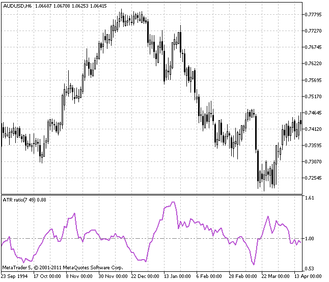 ATR ratio - indicator for MetaTrader 5