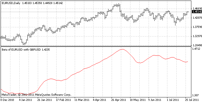 iBeta - indicator for MetaTrader 5