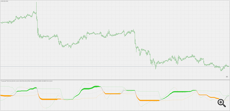 Corr RSI - indicator for MetaTrader 5