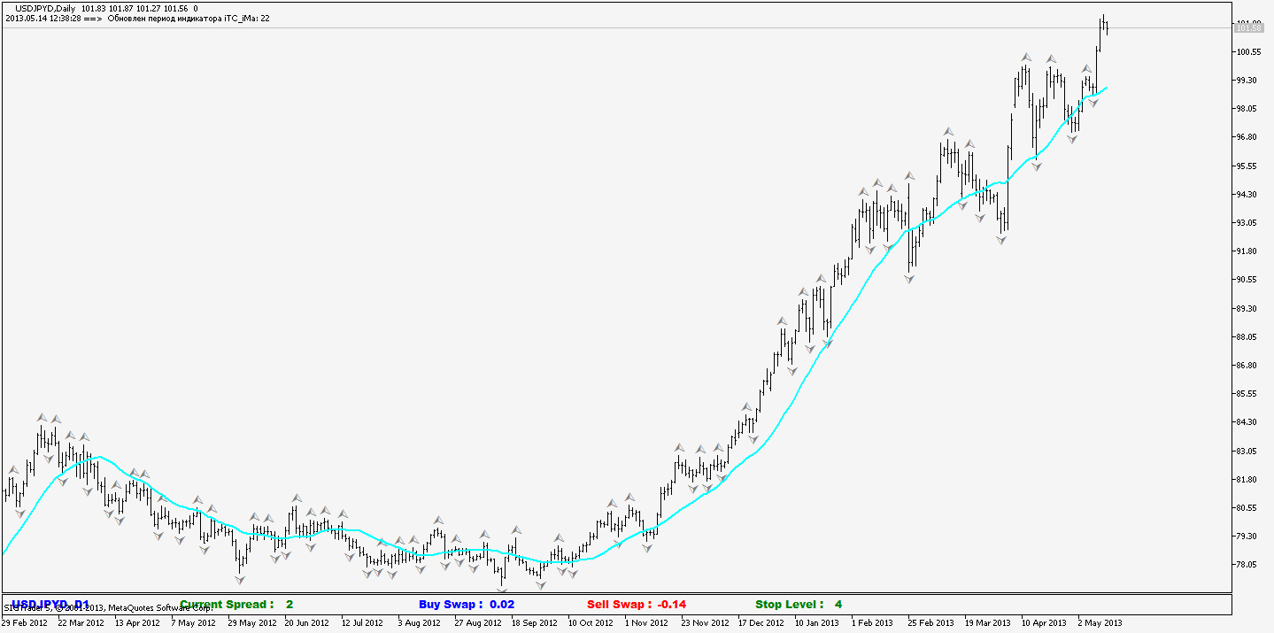 TF Adaptive Moving Average - indicator for MetaTrader 5