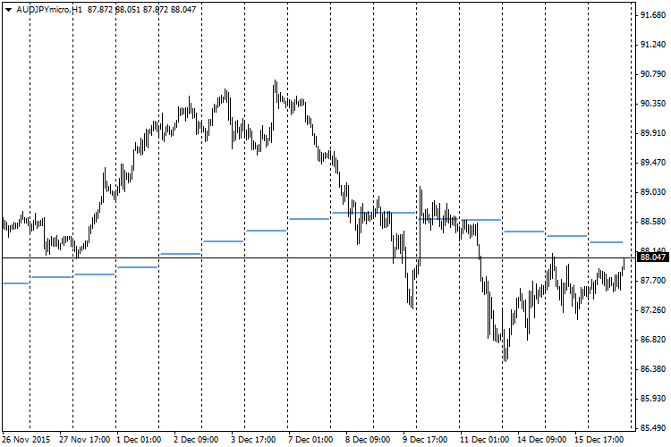 移动平均线 Ex - MetaTrader 4脚本