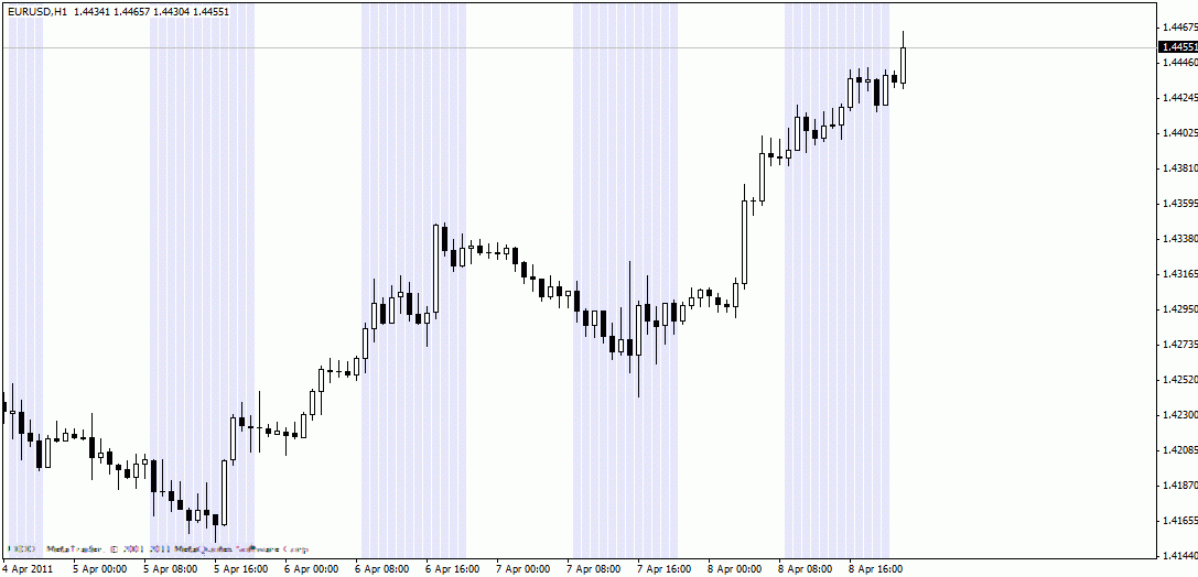 JJN-ActiveHours - indicator for MetaTrader 4