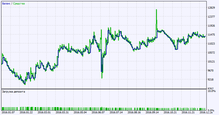 Exp_BrainTrend2_V2_Duplex - expert for MetaTrader 5