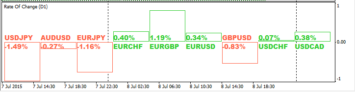 Rate Of Change (ROC) - indicator for MetaTrader 4