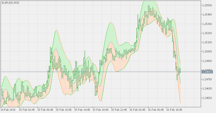Kalman bands - indicator for MetaTrader 5