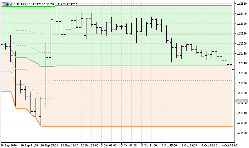 Fibonacci Auto Channel - indicator for MetaTrader 5