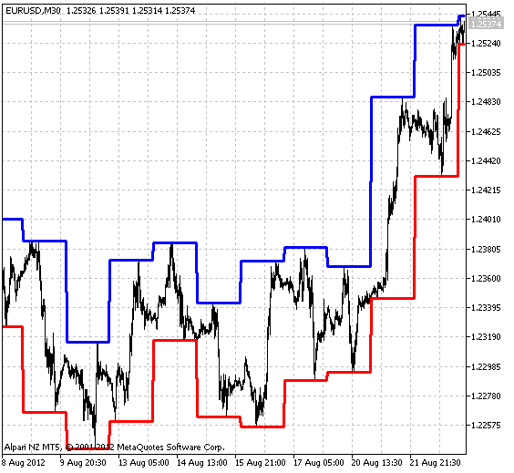 ShowMinMaxDayLevels - indicator for MetaTrader 5