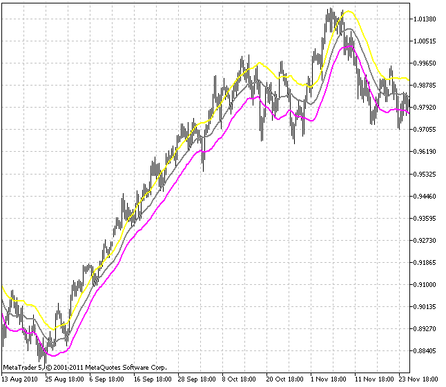 Keltner Channel - indicator for MetaTrader 5