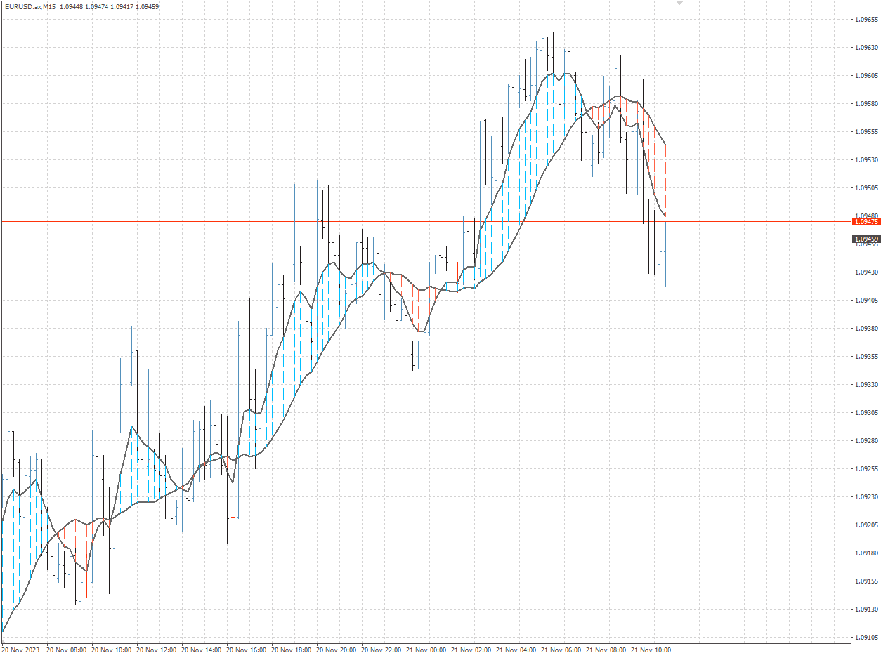 图表上的 MACD - MetaTrader 4脚本