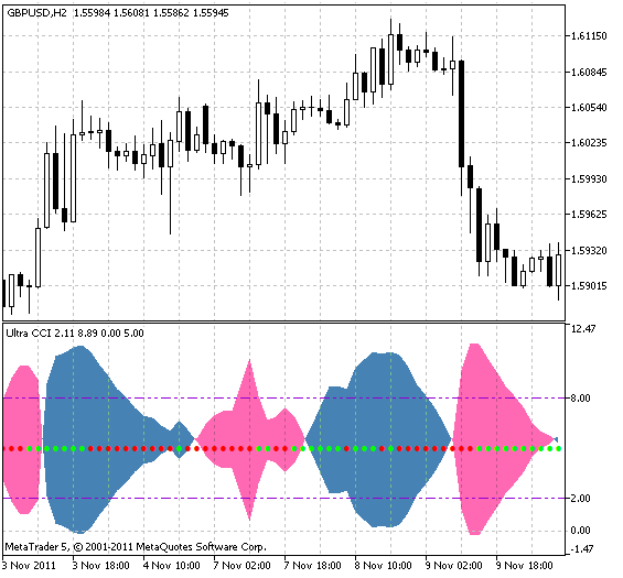 UltraCCI - indicator for MetaTrader 5
