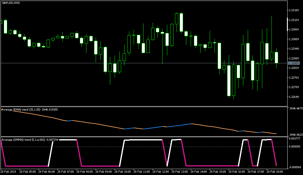 Average trend - indicator for MetaTrader 5