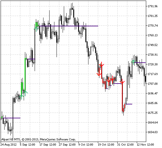 Easy Trend Visualizer - indicator for MetaTrader 5