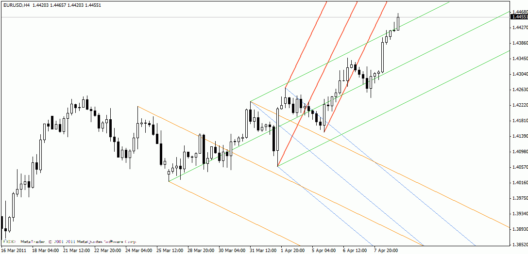 JJN-Autopitchforx - indicator for MetaTrader 4