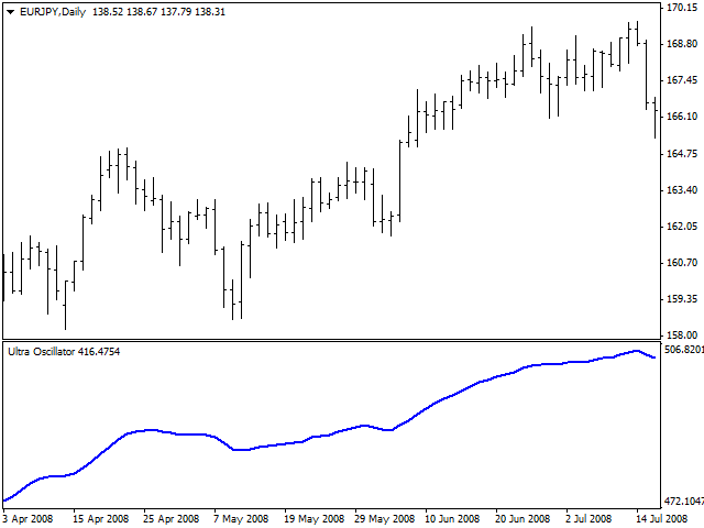 Ultra Oscillator - indicator for MetaTrader 4