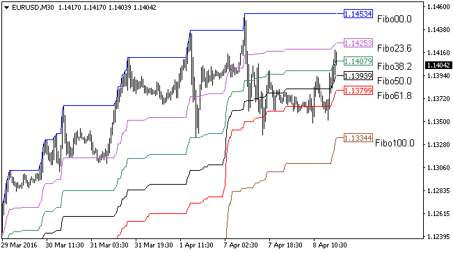 斐波那契水平 - MetaTrader 4脚本