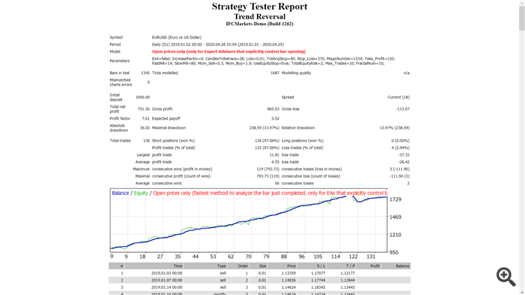 Trend Reversal - expert for MetaTrader 4