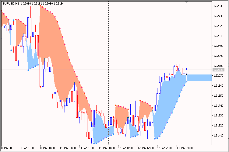 ParabolicUsMoving - indicator for MetaTrader 5