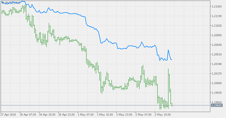 Dynamic Balance Point - indicator for MetaTrader 5