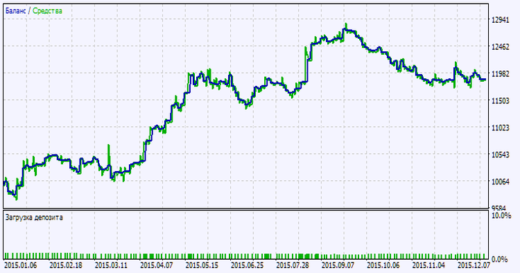 Exp_CGOscillator_X2 - expert for MetaTrader 5