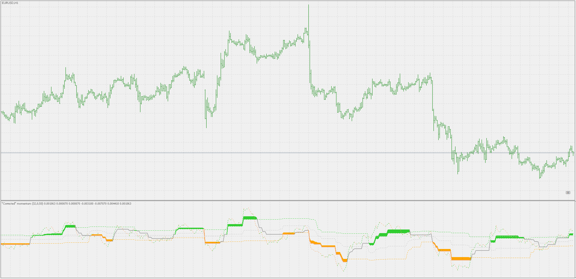 Corr momentum - indicator for MetaTrader 5