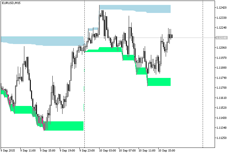 DayExtremumZones - indicator for MetaTrader 5