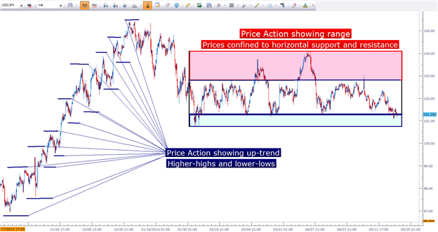 RES-SUP - indicator for MetaTrader 5