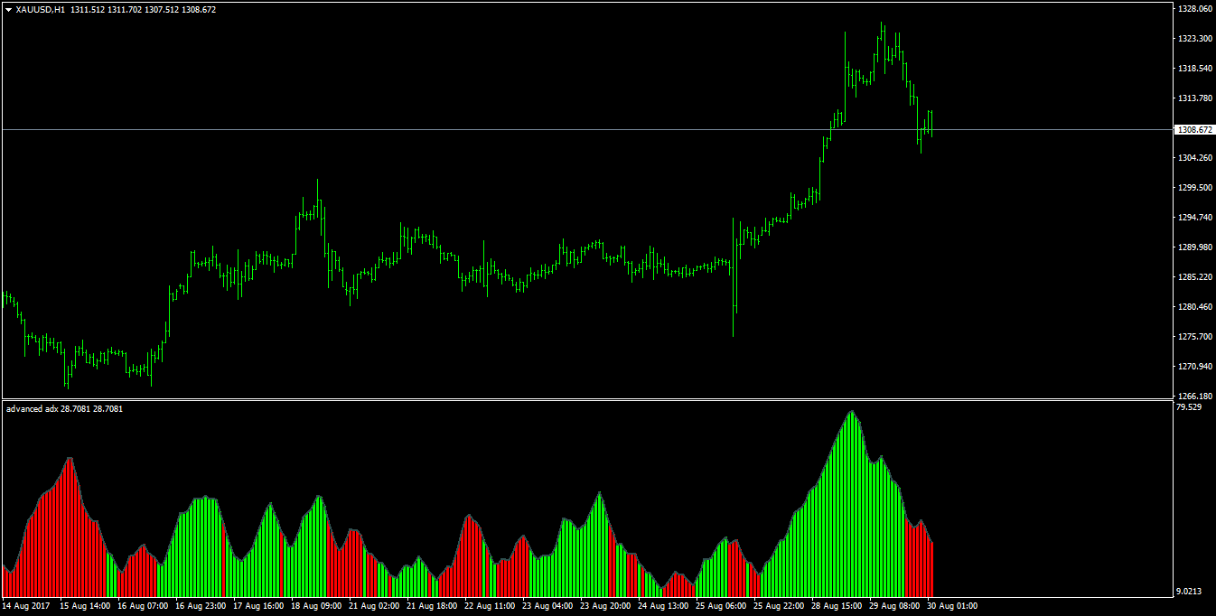 Advanced ADX - indicator for MetaTrader 5