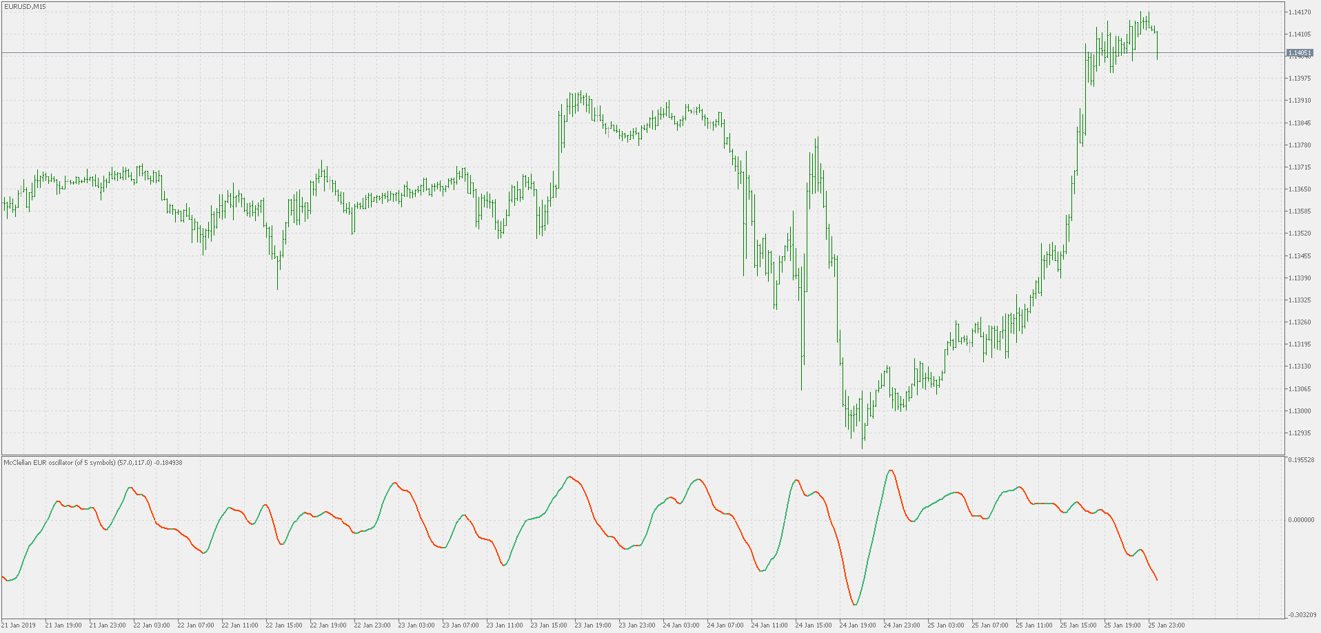 McClellan Oscillator - smoother - indicator for MetaTrader 5