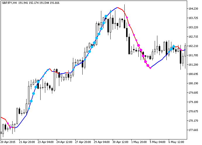 ColorXdinMA_StDev - MetaTrader 5脚本