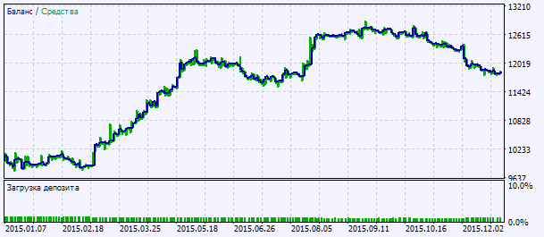 Exp_AdaptiveCGOscillator_X2 - expert for MetaTrader 5