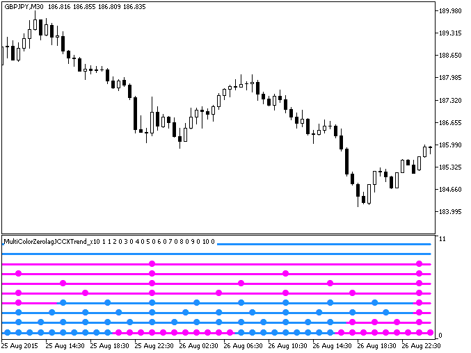 MultiColorZerolagJCCXTrend_x10 - indicator for MetaTrader 5