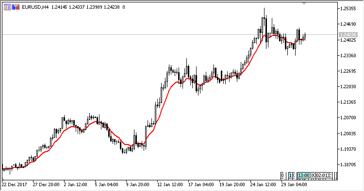ZeroLag - MetaTrader 5脚本