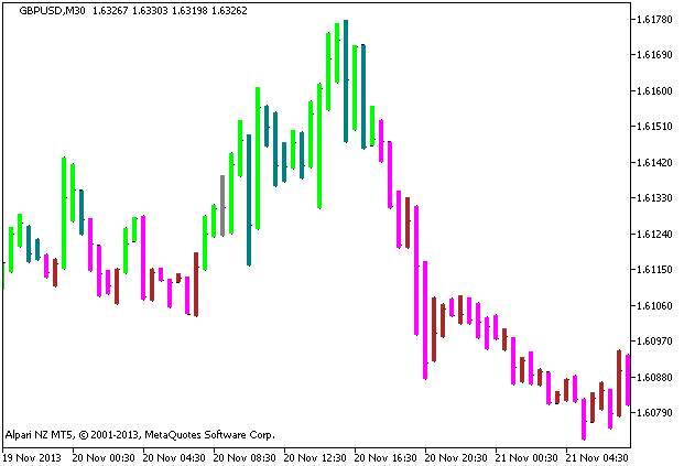 ADX BARS - indicator for MetaTrader 5