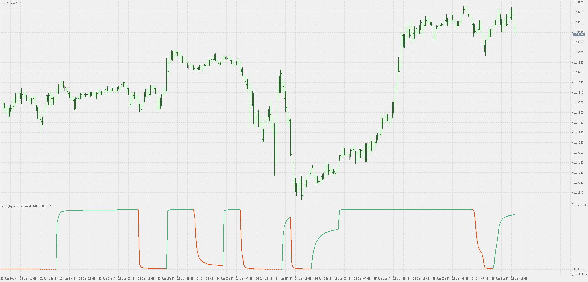 RSI of super trend - indicator for MetaTrader 5
