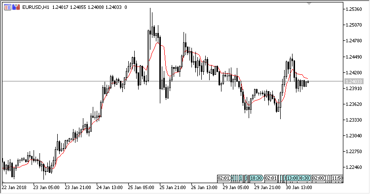 VMA - indicator for MetaTrader 5