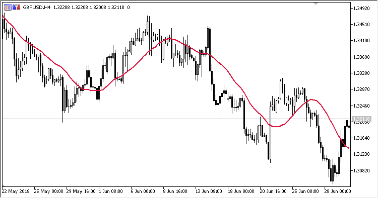 ALWMA - indicator for MetaTrader 5