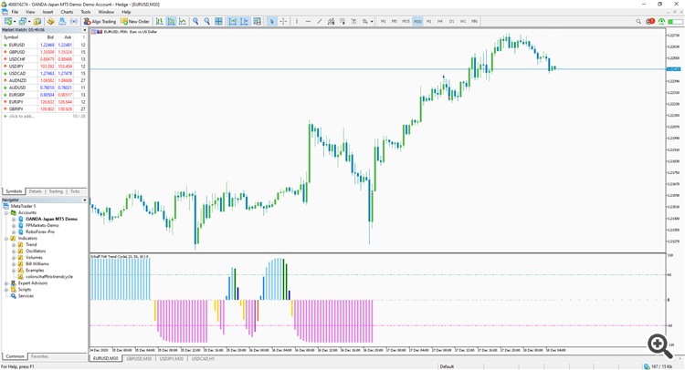 ColorSchaffTriXTrendCycle - indicator for MetaTrader 5