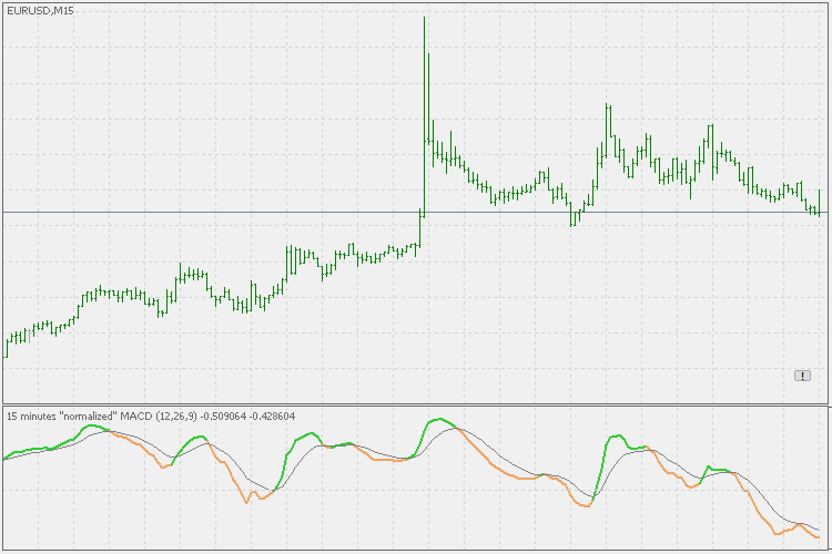 Normalized MACD - indicator for MetaTrader 5