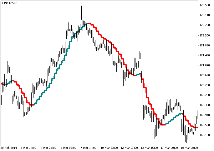ColorZerolagX10MA_HTF - indicator for MetaTrader 5
