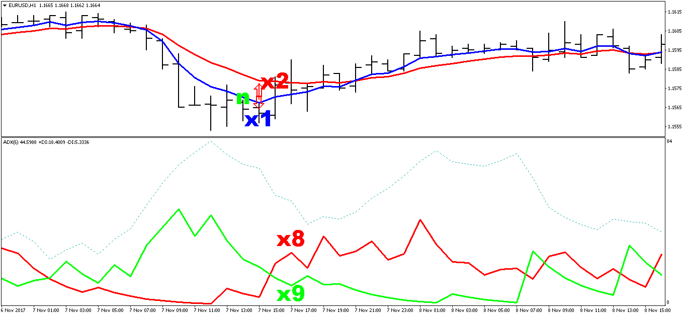 Robot_ADX+2MA - expert for MetaTrader 4