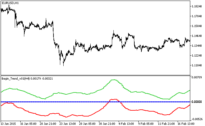 Begin_Trend_v01_HTF - MetaTrader 5脚本